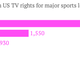 Image for article titled Here’s more evidence that Americans are growing fond of soccer